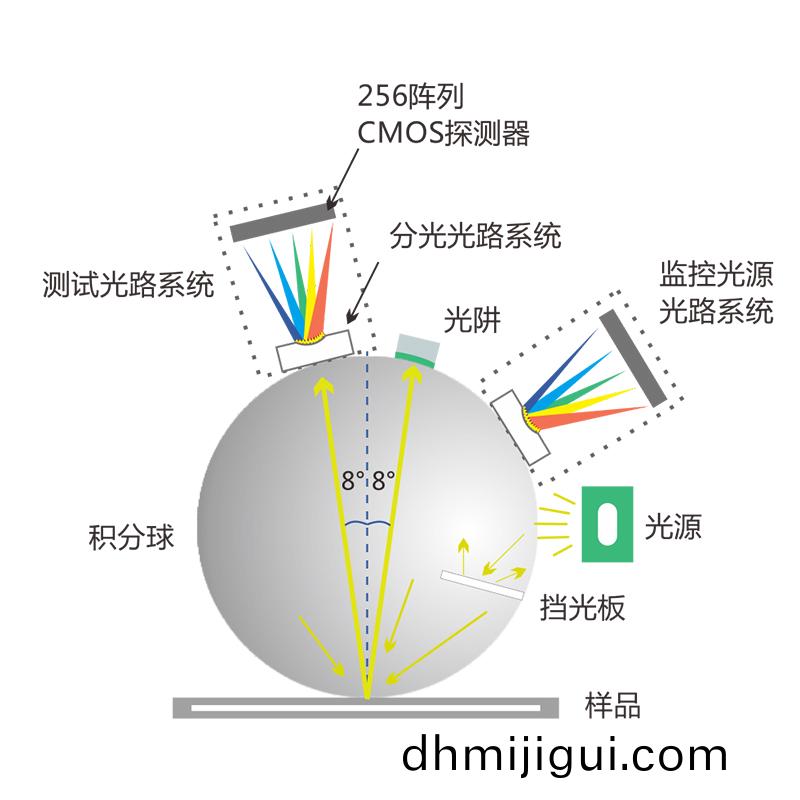 通用的D/8 SCI/SCE郃成技術(shù)(shu)