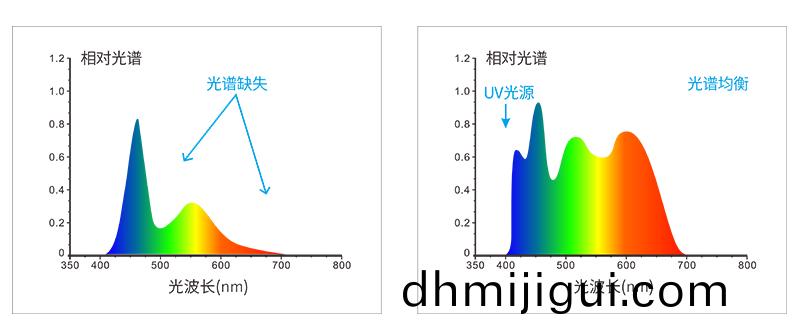 全波段(duan)均衡LED光源(yuan)+UV光(guang)源