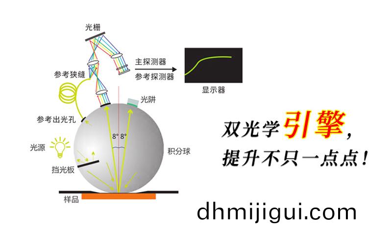 雙(shuang)光路(lu)係(xi)統(tong)測(ce)色更精準